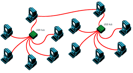 USB топология шина звезд